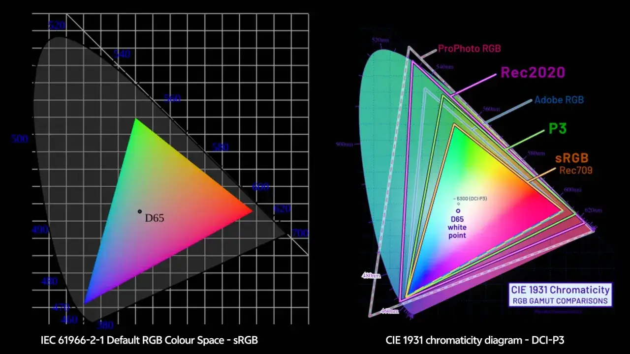 Wykresy przestrzeni barw: sRGB, Rec709, P3, Adobe RGB, Rec2020 i ProPhoto RGB. Por&oacute;wnanie gamutu barw.
