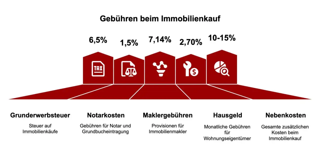 Grafik zeigt Kosten beim Immobilienkauf: Grunderwerbsteuer, Notarkosten (wichtig für Hausverkauf Notar Ablauf), Maklergebühren, Hausgeld, Nebenkosten.