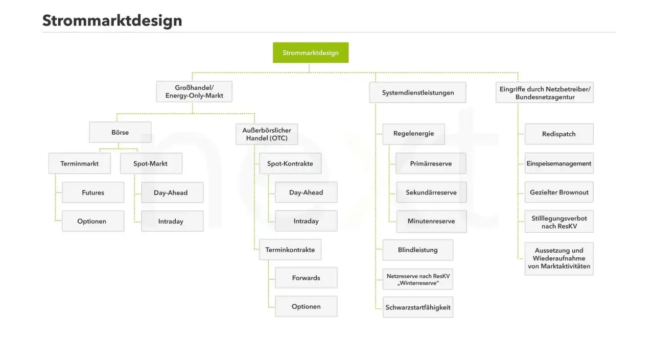 Übersicht über das Strommarktdesign in Deutschland: Börse, OTC-Handel, Systemdienstleistungen und Eingriffe durch Netzbetreiber.