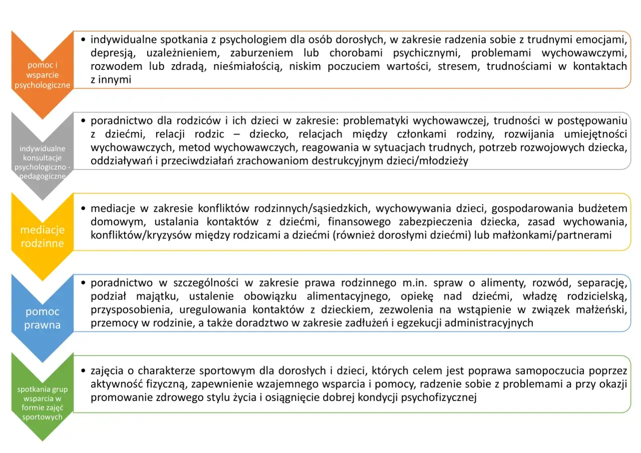 Wsparcie psychologiczne, pedagogiczne, mediacje rodzinne, pomoc prawna i zajęcia sportowe to sposoby, jak wspierać dziecko z depresją i całą rodzinę.