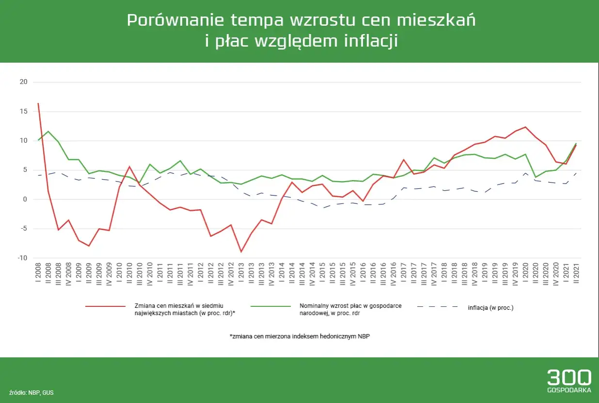Wykres pokazuje porównanie tempa wzrostu cen nieruchomości, płac i inflacji od 2008 do 2021 roku.