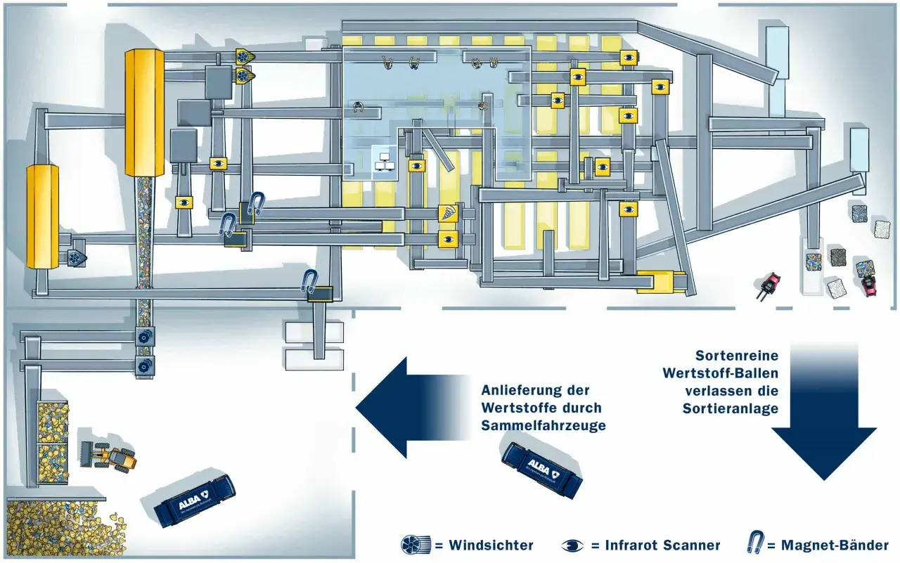 Schema einer Sortieranlage: Anlieferung, Trennung durch Windsichter, Infrarot-Scanner und Magnetbänder. Dies illustriert die Entsorgungslogistik Definition.
