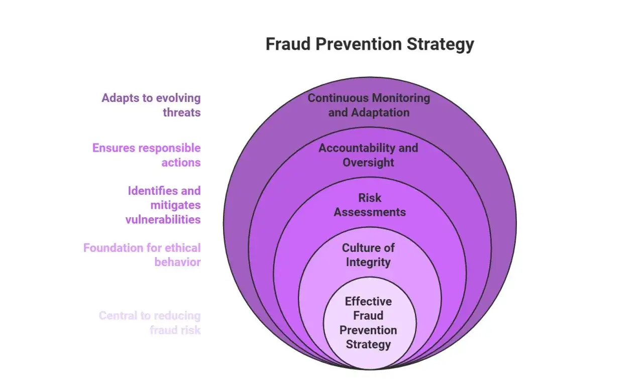 A concentric circle diagram illustrating a fraud prevention strategy, detailing internal controls like risk assessments, accountability, and continuous monitoring to combat fraud.