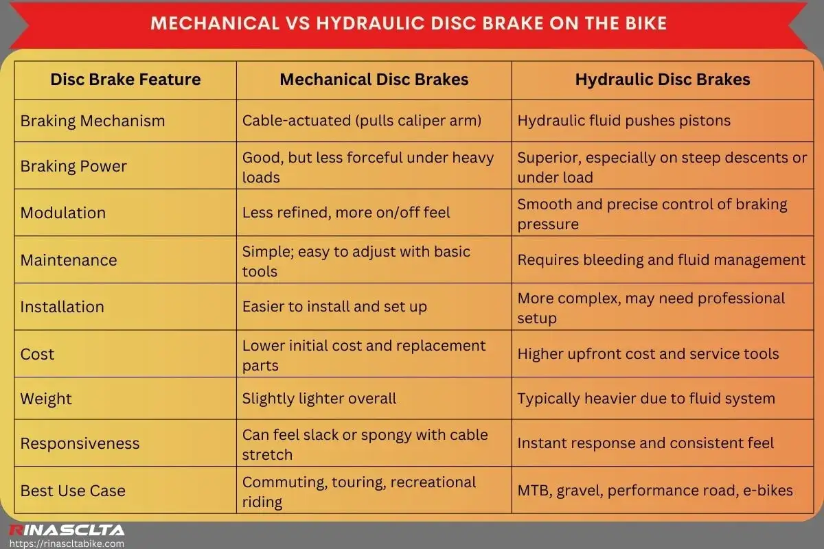 Chart comparing mechanical vs. hydraulic disc brakes on bikes, detailing features like braking power, maintenance, and cost.