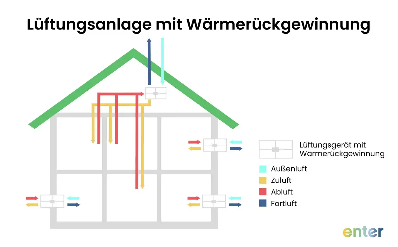 Schema einer Lüftungsanlage mit Wärmerückgewinnung, wie sie nach DIN 1946 funktioniert. Zeigt Zu- und Abluftströme in einem Haus.