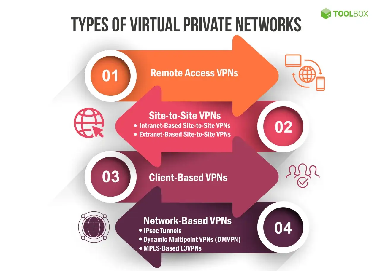 &Uuml;bersicht &uuml;ber verschiedene VPN-Arten: Remote Access, Site-to-Site, Client-Based und Network-Based VPNs.