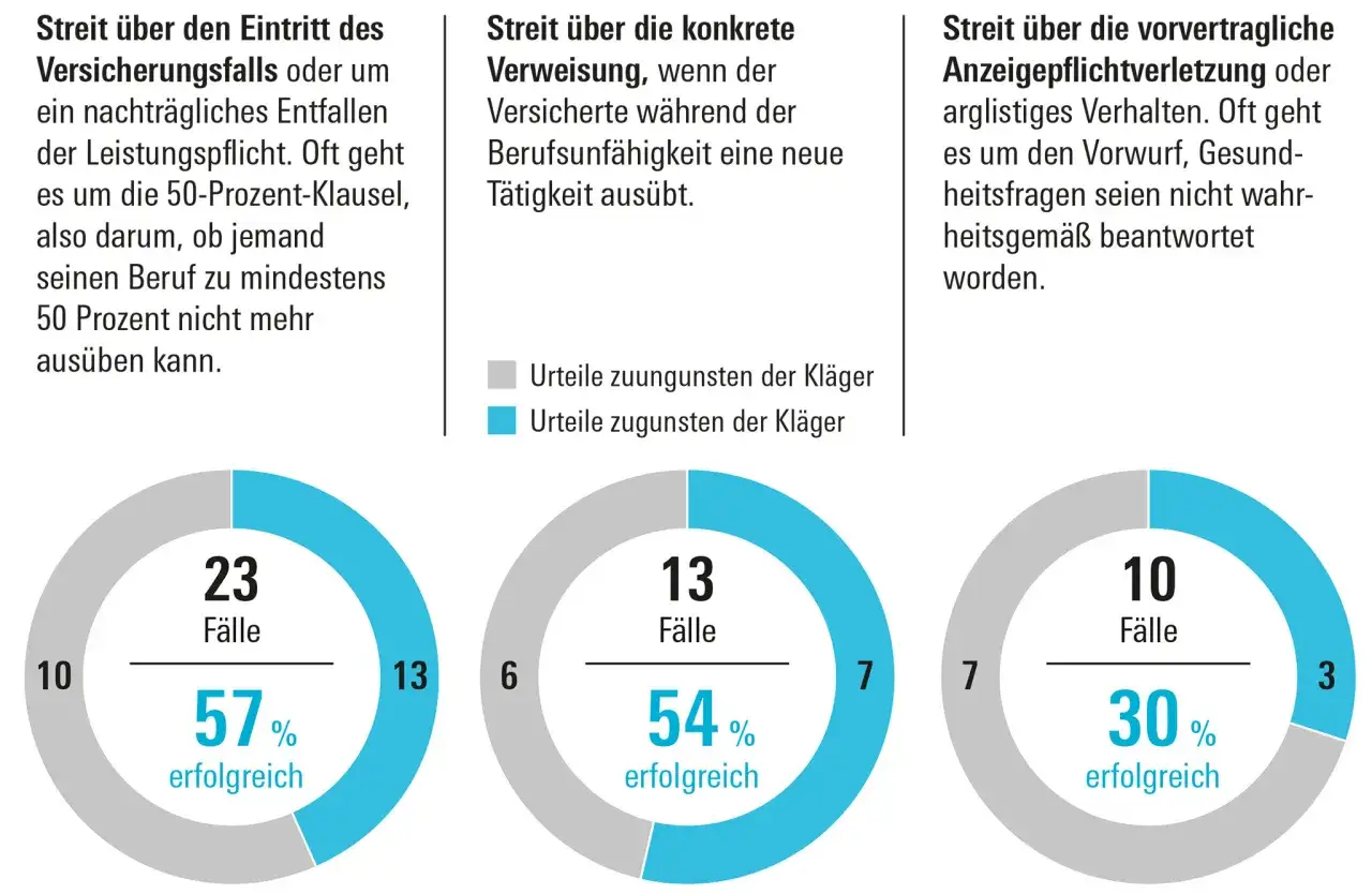 Drei Kreisdiagramme zeigen Streitfälle bei Versicherungen. Ein Fall betrifft die 50-Prozent-Klausel, bei der die alte Leipziger BU zahlt nicht, wenn der Beruf noch zu 50% ausgeübt werden kann.