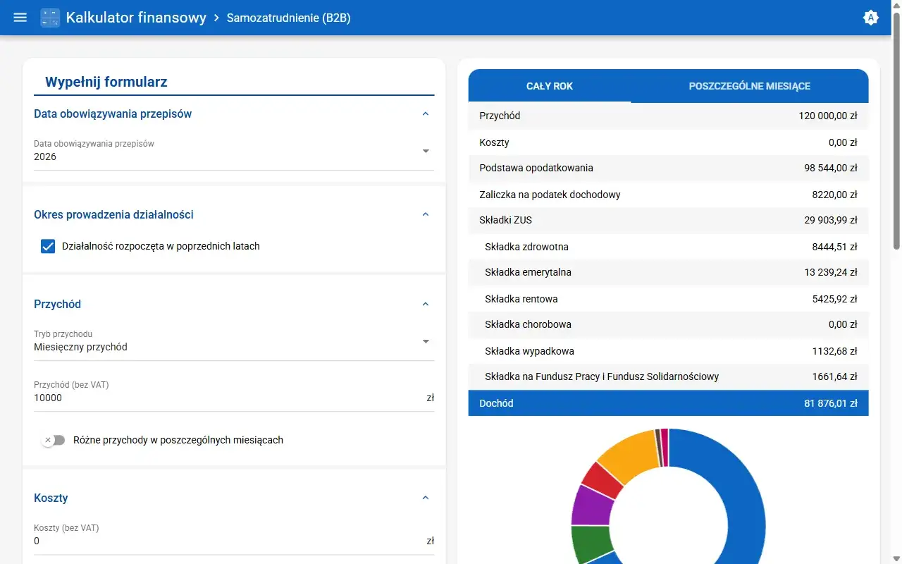 Kalkulator finansowy B2B pokazuje roczne rozliczenie, w tym preferencyjne składki ZUS, dochód i koszty.