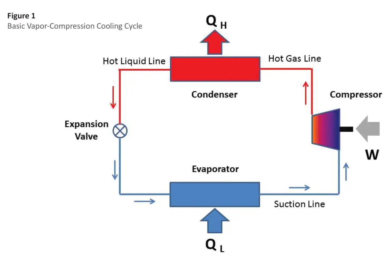 Diagrama del ciclo básico de refrigeración por compresión de vapor, mostrando el compresor, condensador, válvula de expansión y evaporador.