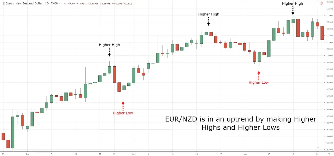 EUR/NZD im Aufwärtstrend, ein limit order beispiel: Höhere Hochs und Tiefs.