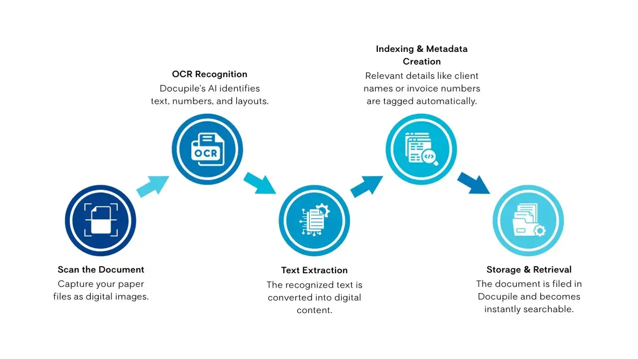 Diagrama muestra como se digitaliza un documento: escaneo, OCR, extracción de texto, indexación y almacenamiento.