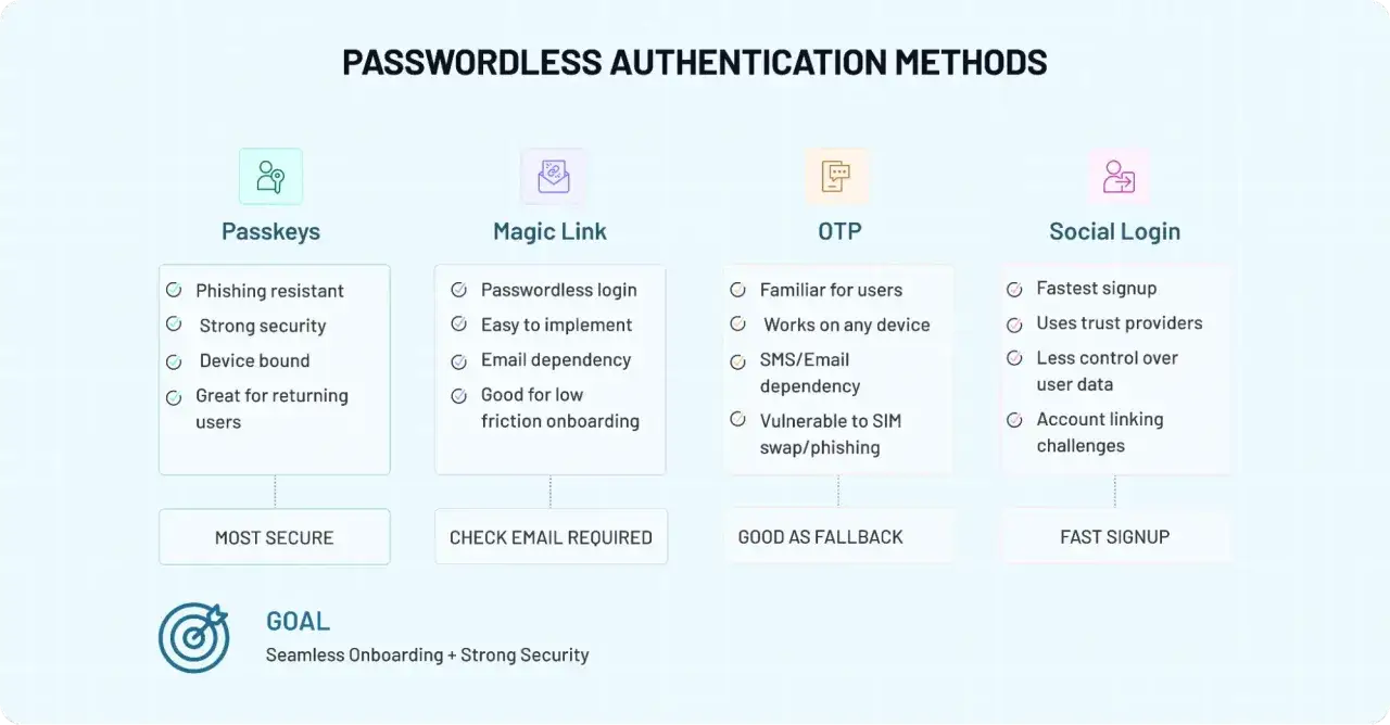 Porównanie metod uwierzytelniania: Passkeys, Magic Link, OTP, Social Login. Wybierz najlepsze metody uwierzytelniania dla swojej aplikacji.