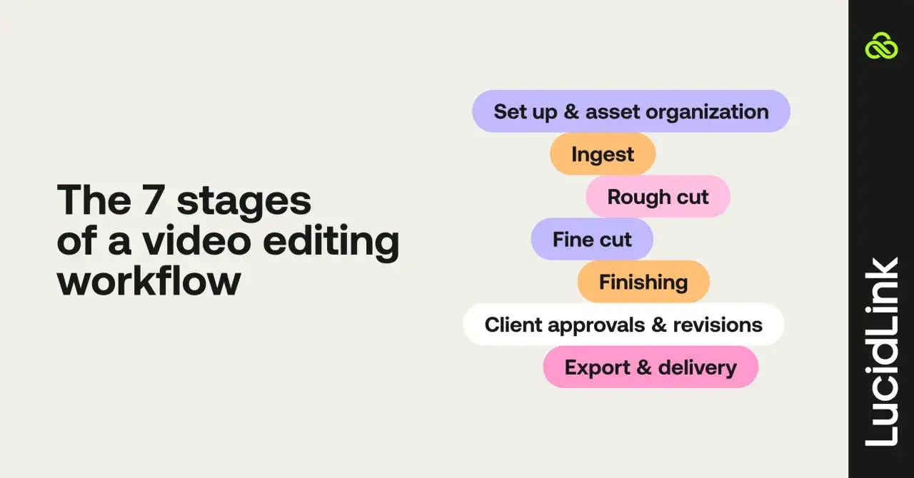 Learn how to organize video files for editing through the 7 stages of a workflow: setup, ingest, rough cut, fine cut, finishing, approvals, and export.