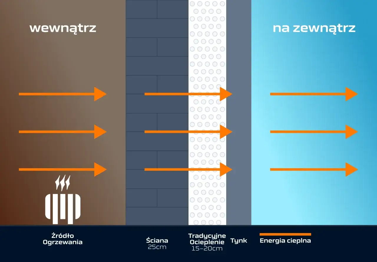 Schemat ilustruje przepływ ciepła od źródła ogrzewania przez ścianę z tradycyjnym ociepleniem i tynkiem na zewnątrz. Pokazuje, jak materiały wpływają na współczynnik przewodzenia ciepła.