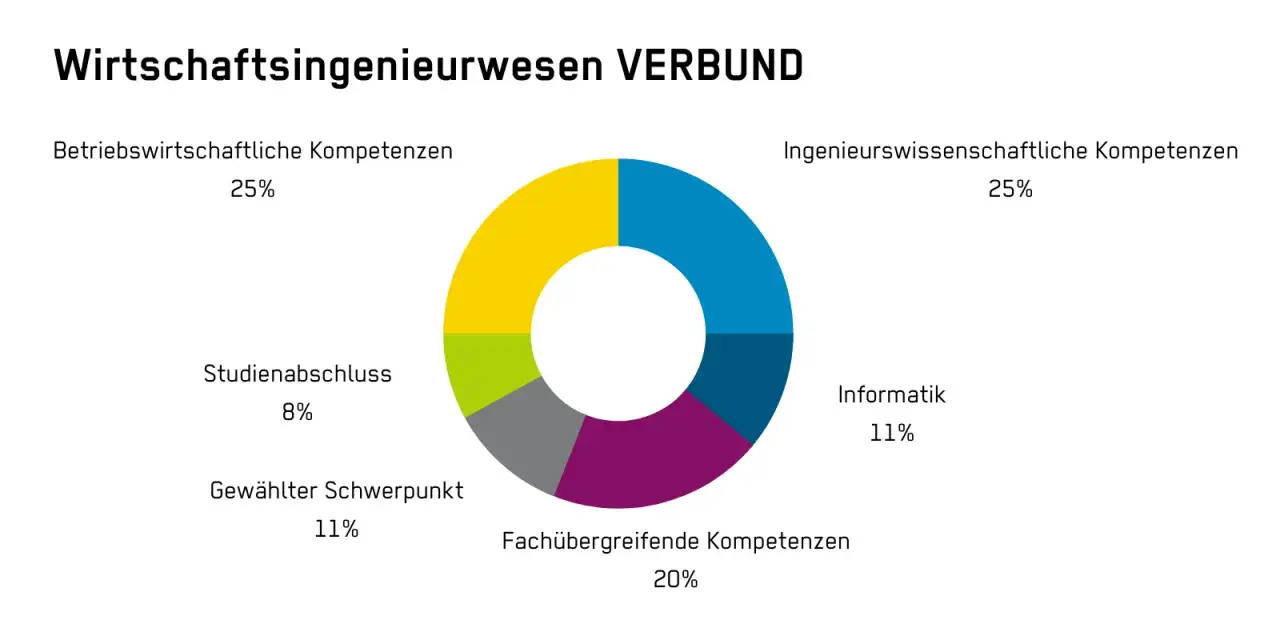 Kreisdiagramm zeigt die Verteilung der Inhalte im Wirtschaftsingenieurwesen Studium NRW: BWL (25%), Ingenieurwissenschaften (25%), Fach&uuml;bergreifende Kompetenzen (20%), Informatik (11%), Schwerpunkt (11%), Abschluss (8%).