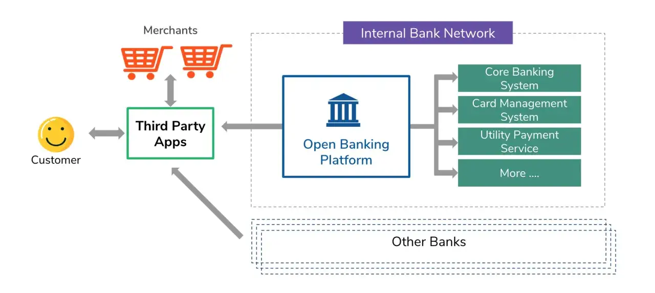 Schemat pokazuje, jak klienci, poprzez aplikacje zewnętrzne, łączą się z kupcami i bankową platformą otwartą, która integruje systemy bankowe, tworząc spójną worldline transakcji.