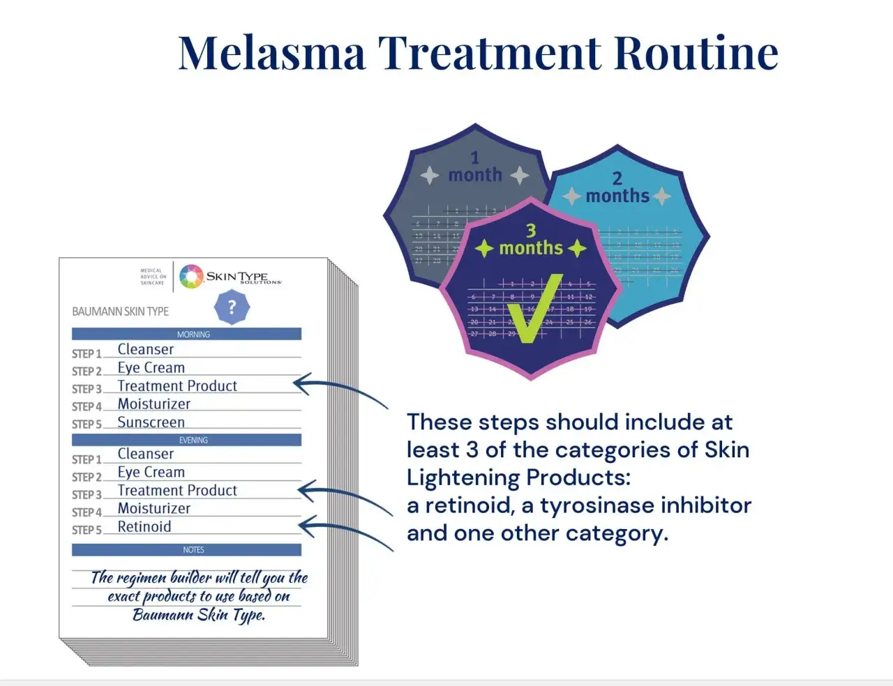En rutin f&ouml;r melasma behandling med steg f&ouml;r morgon och kv&auml;ll. Kalendrar visar framsteg &ouml;ver 1, 2 och 3 m&aring;nader.