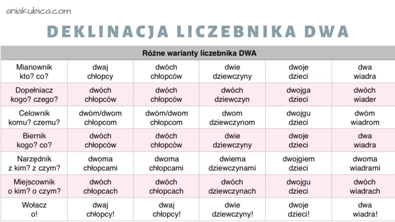 Tabela odmiany liczebnika 