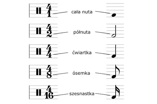 znaki chromatyczne dynamika artykulacja nuty