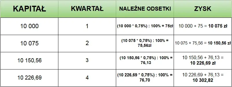 lokata bankowa oprocentowanie kapitalizacja odsetek