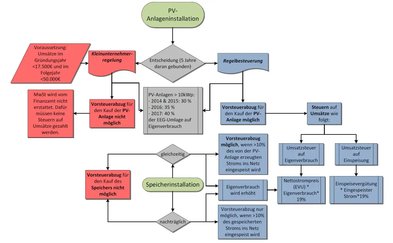 Flussdiagramm zur PV-Anlageninstallation: Kleinunternehmerregelung vs. Regelbesteuerung, Vorsteuerabzug f&uuml;r PV-Anlage und Speicher, Umsatzsteuer auf Eigenverbrauch und Einspeisung.