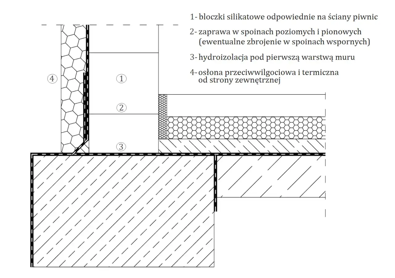 Przekrój ściany piwnicznej z bloczków silikatowych, z zaprawą, hydroizolacją i osłoną zewnętrzną.