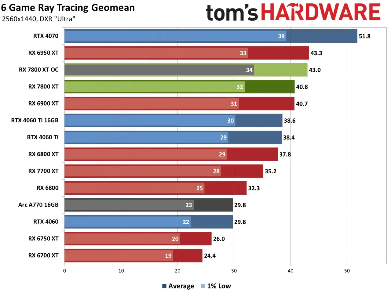 Raytracing-Benchmark: RX 7800 XT erreicht 40.8 FPS im Durchschnitt bei 1440p.