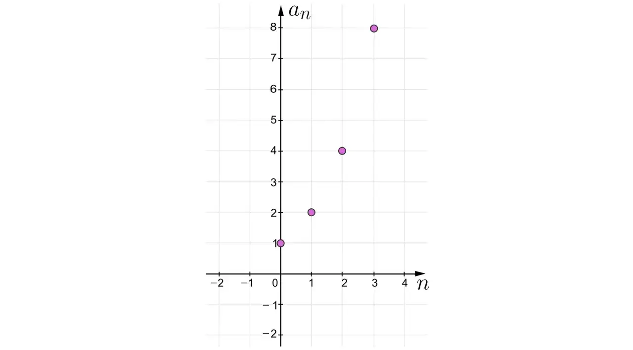 Wykres punktów (0,1), (1,2), (2,4), (3,8) ilustruje niemonotoniczny ciąg geometryczny.