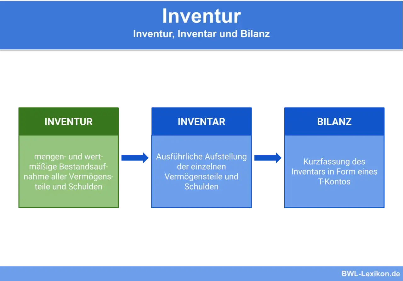 Flussdiagramm: Inventur (Bestandsaufnahme) führt zu Inventar (Aufstellung), welches zur Erstellung der Bilanz dient.