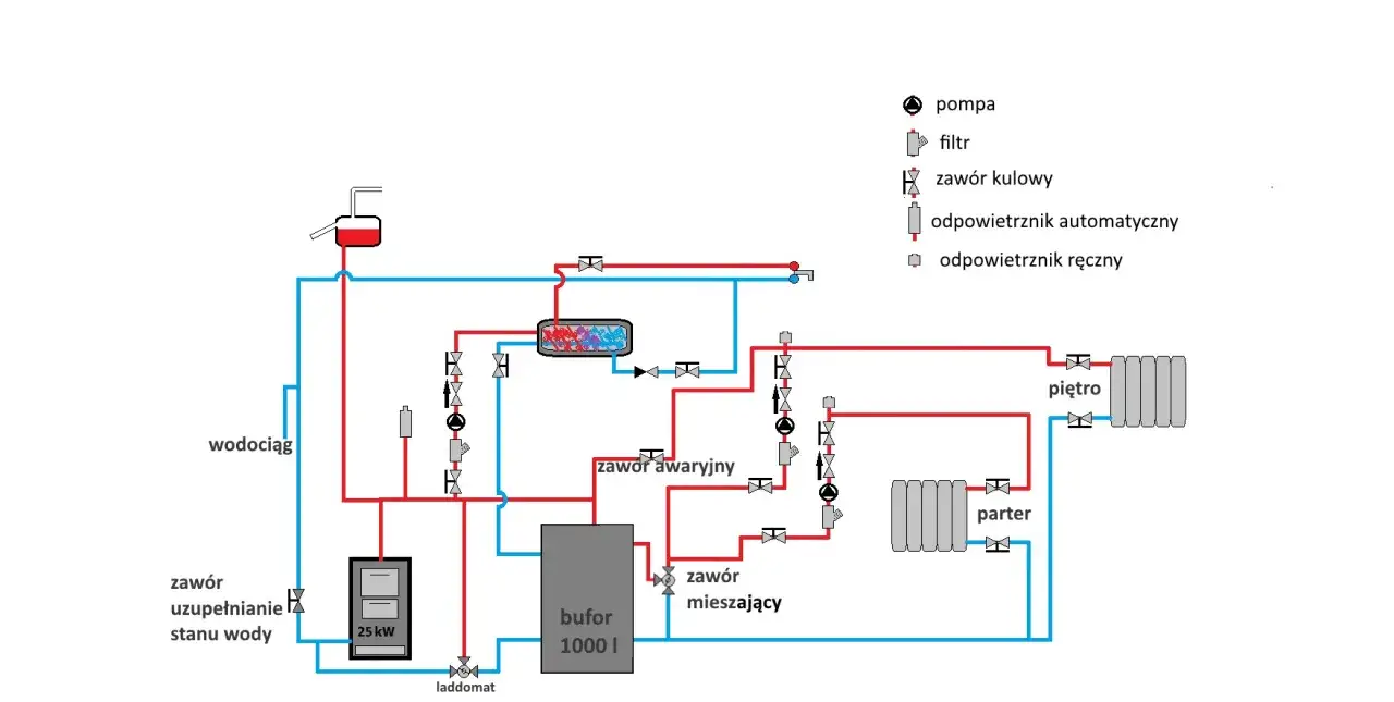 Schemat instalacji grzewczej z zasobnikiem bufor 1000 l, pompami, zaworami i grzejnikami na parterze i piętrze.