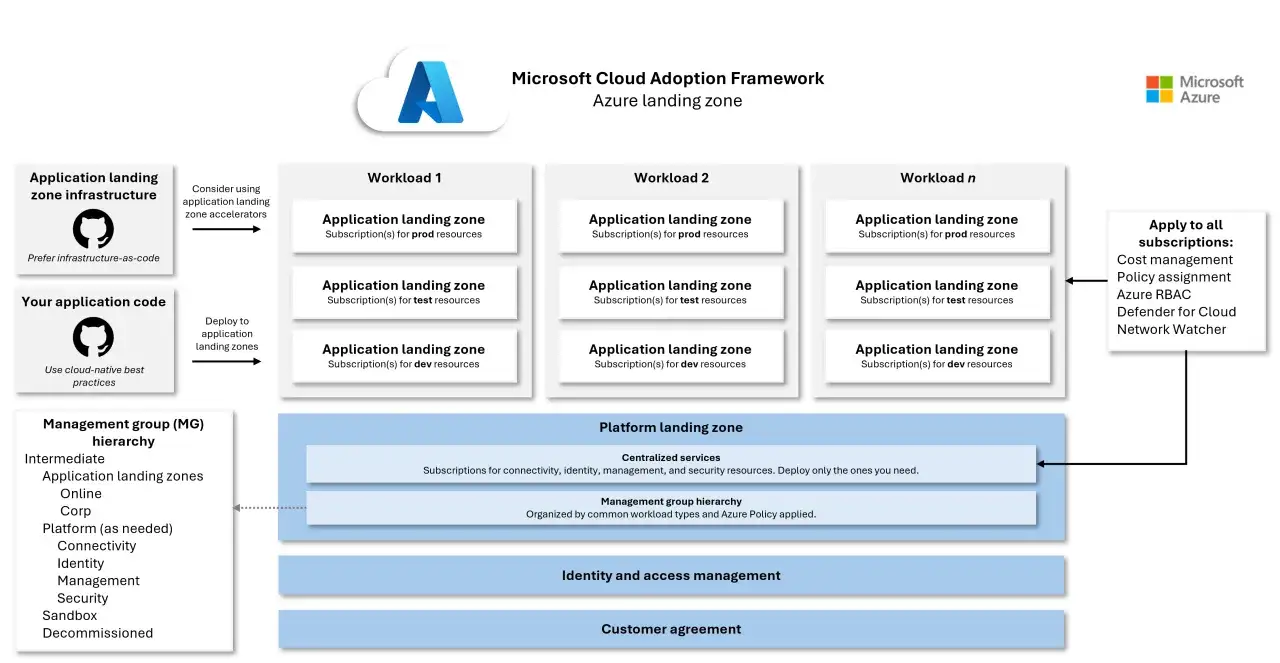 Sch&eacute;ma du Microsoft Cloud Adoption Framework pour Azure, illustrant la **cloud adoption** avec des zones d'atterrissage pour les charges de travail et la gestion des groupes.