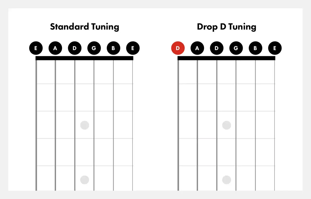 Porównanie strojeń gitary: standardowe (EADGBE) i Drop D (DADGBE). Drop D tuning ułatwia granie ciężkich riffów i wielu drop d songs.