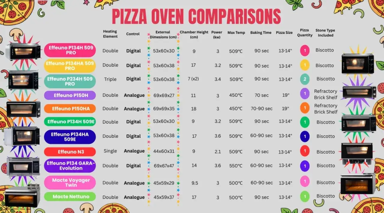 Vergleich von Pizzaöfen: Ober-/Unterhitze oder Umluft? Tabelle zeigt Modelle, Heizleistung, Maße, Temperatur und Backzeit für perfekte Pizza.
