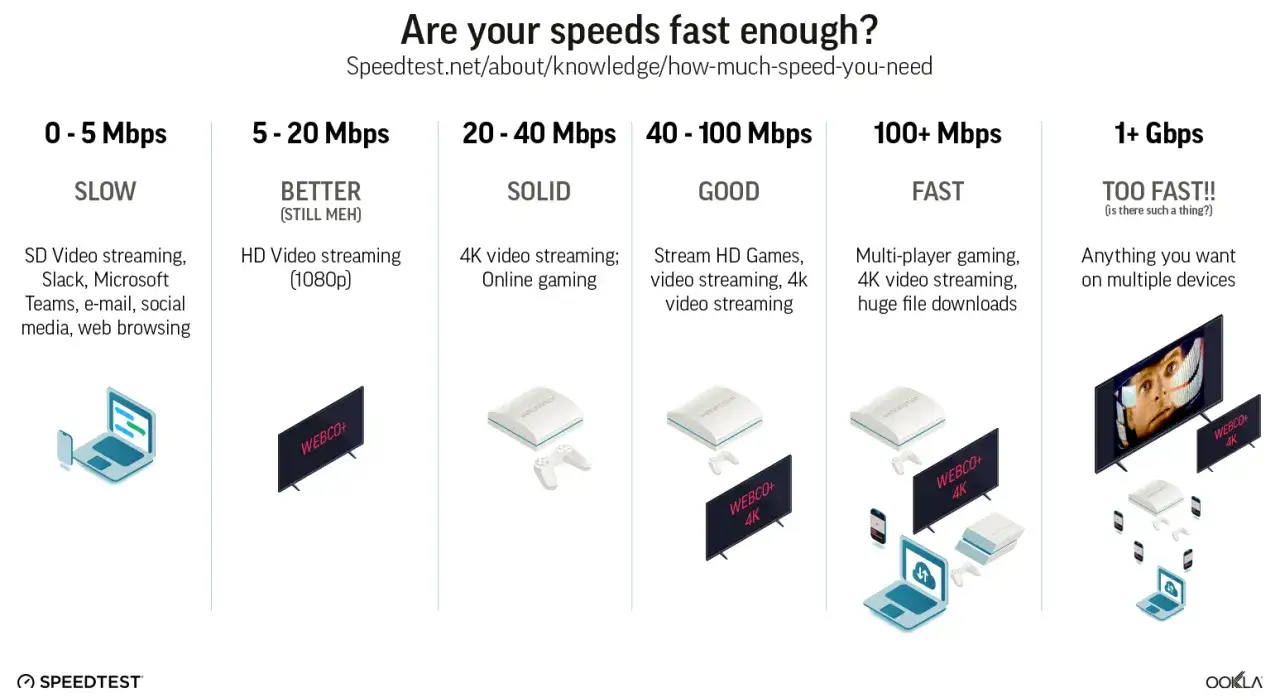 Die mb/s bedeutung erkl&auml;rt: Von langsamen SD-Streams bis zu schnellen 4K-Spielen und Downloads.