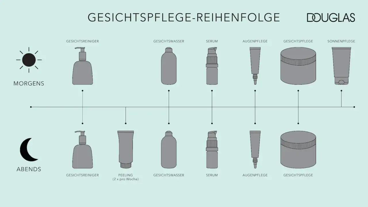 Schema zeigt Morgen- und Abendroutine für die Gesichtspflege. Ein mechanisches Peeling wird abends zweimal wöchentlich angewendet.