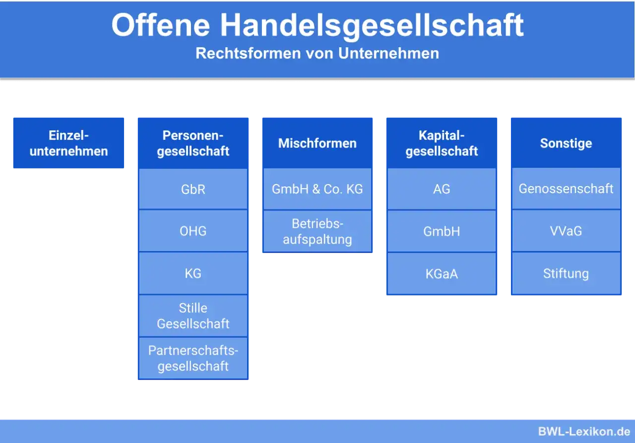 Übersicht über Rechtsformen von Unternehmen: Einzelunternehmen, Personengesellschaften (u.a. OHG), Mischformen, Kapitalgesellschaften und Sonstige.