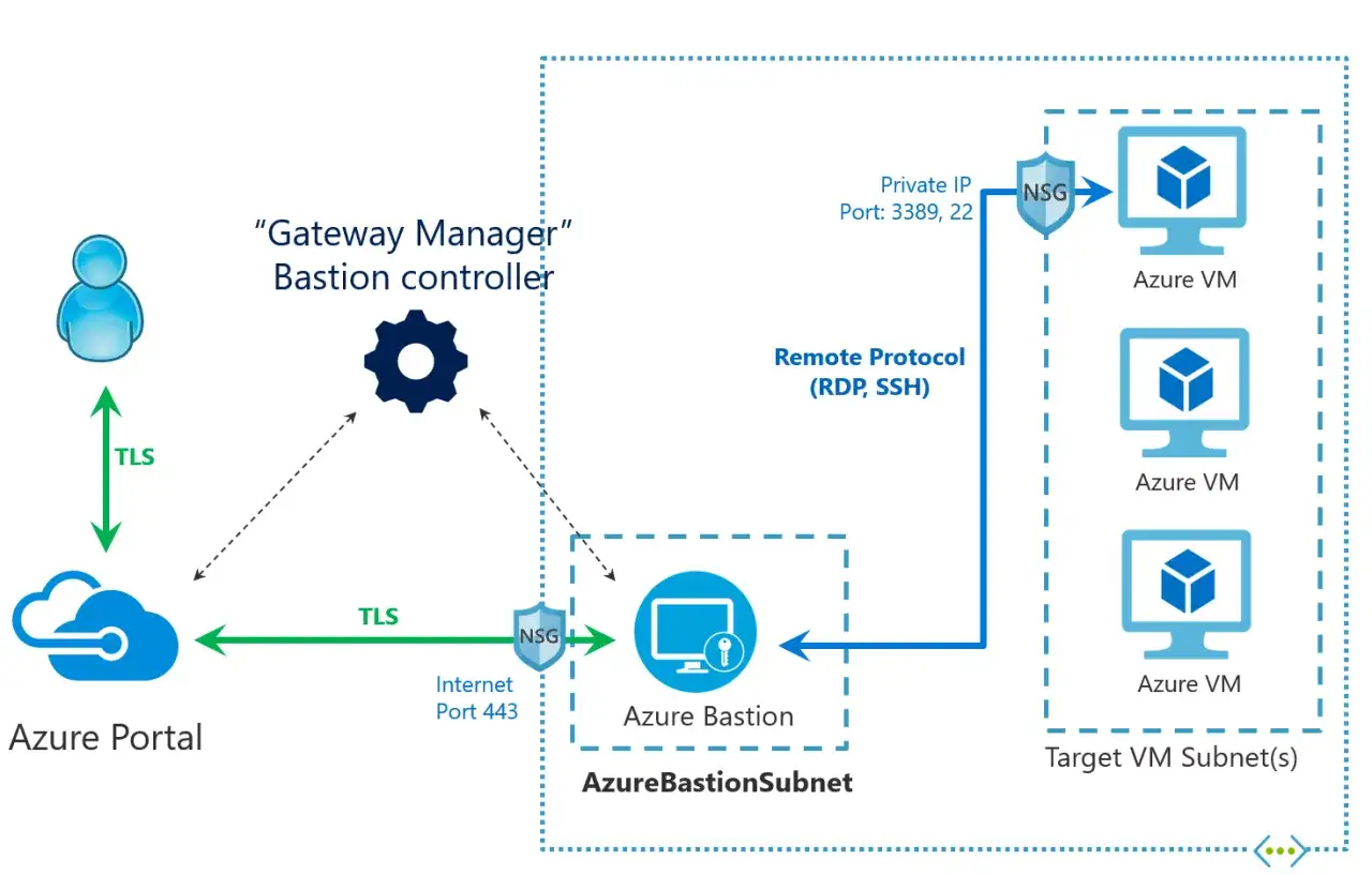 Diagram przedstawia architekturę Azure Bastion, gdzie network security group (NSG) chroni maszyny wirtualne.