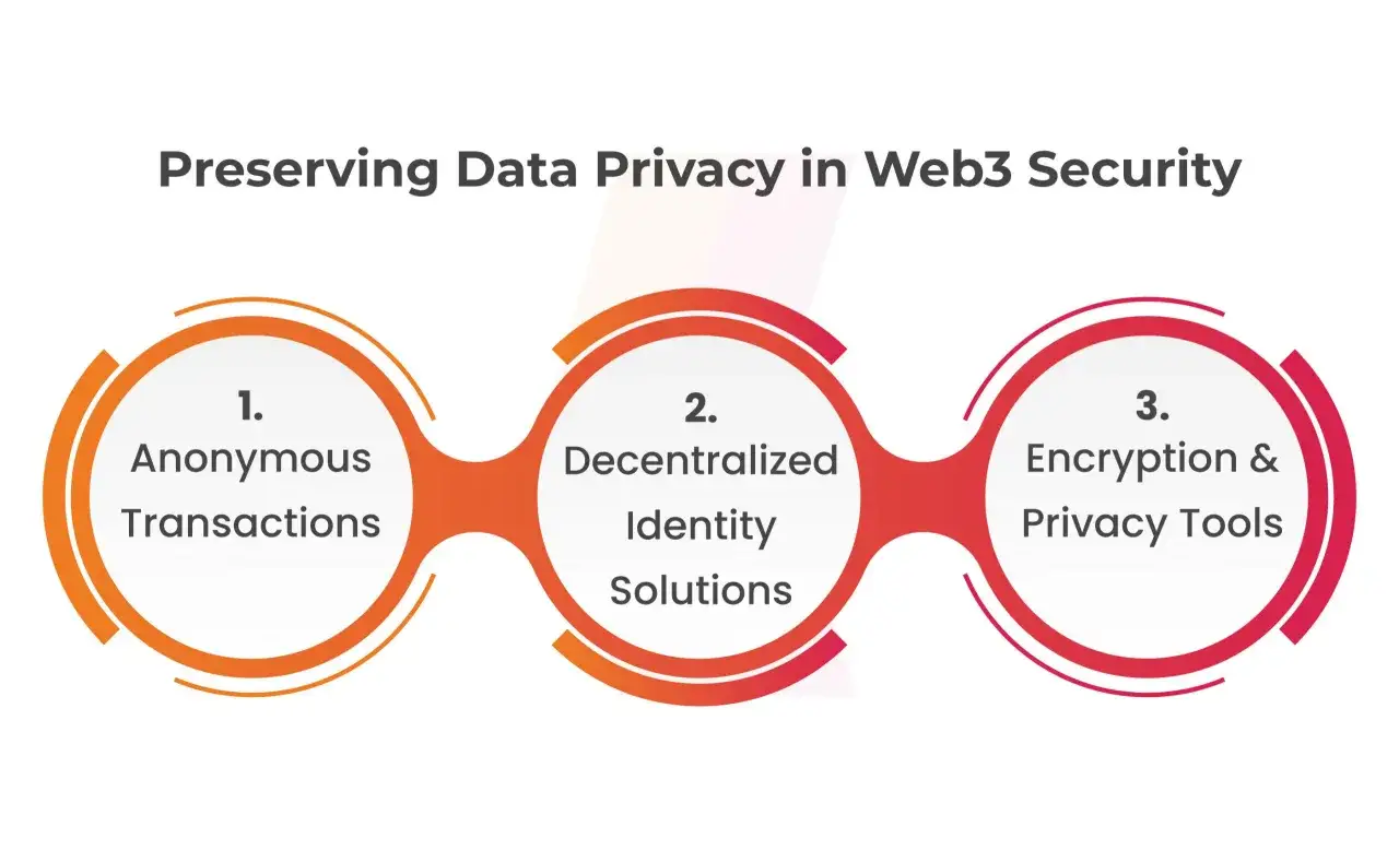 Ochrona prywatności danych w Web3: anonimowe transakcje, zdecentralizowana tożsamość i zaawansowane metody szyfrowania.