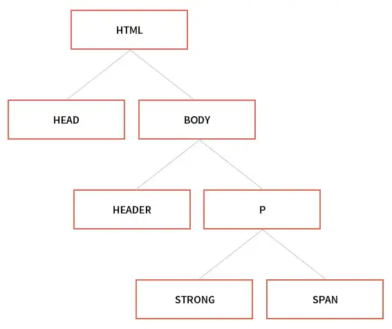 Struktura drzewa DOM HTML