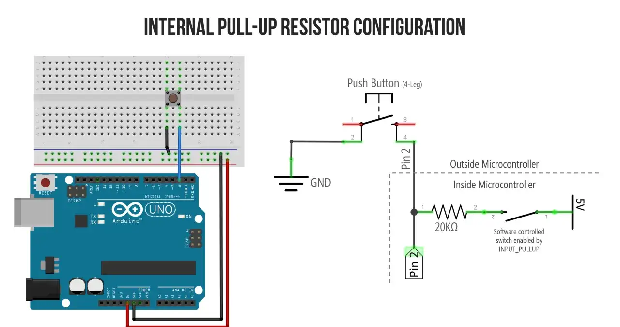 Schemat połączenia przycisku z Arduino, pokazujący wewnętrzny pull-up resistor. Przycisk podłączony do masy i pinu 2, kt&oacute;ry ma włączony wewnętrzny pull-up resistor.