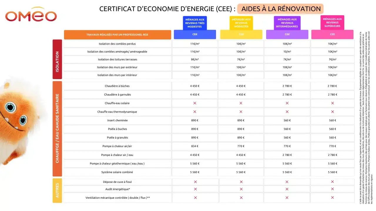 Tableau des aides CEE pour la r&eacute;novation : isolation, chauffage, eau chaude. Des montants vari&eacute;s selon les revenus et les travaux.