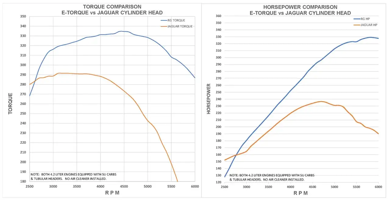 Confronto curva di coppia motore: E-Torque vs Jaguar. Il grafico mostra la curva di coppia del motore E-Torque superiore a quella Jaguar.