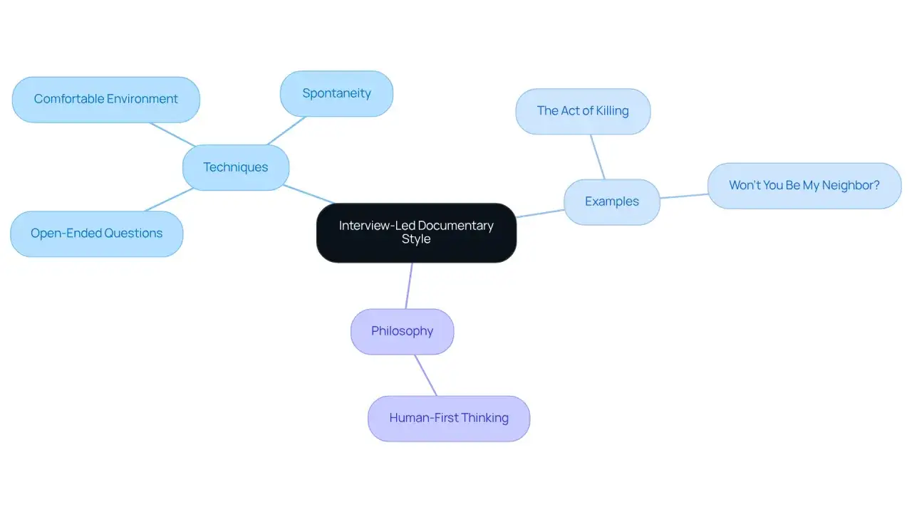 Mind map detailing interview-led documentary style, covering techniques like open-ended questions and spontaneity, examples like