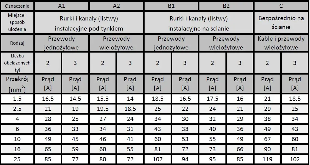 Tabela doboru przekroju kabla fotowoltaika