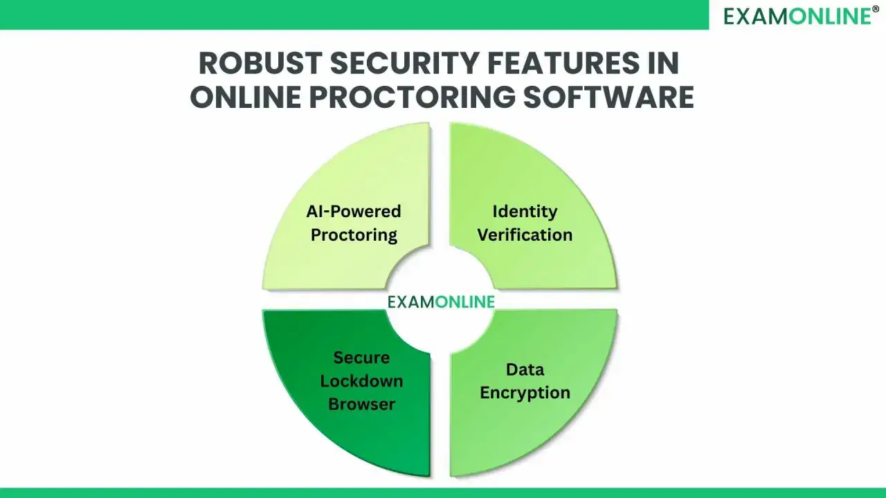 Diagramma a torta che illustra le funzionalità di sicurezza del software di proctoring online: AI, verifica identità, crittografia dati e un sicuro lockdown browser.