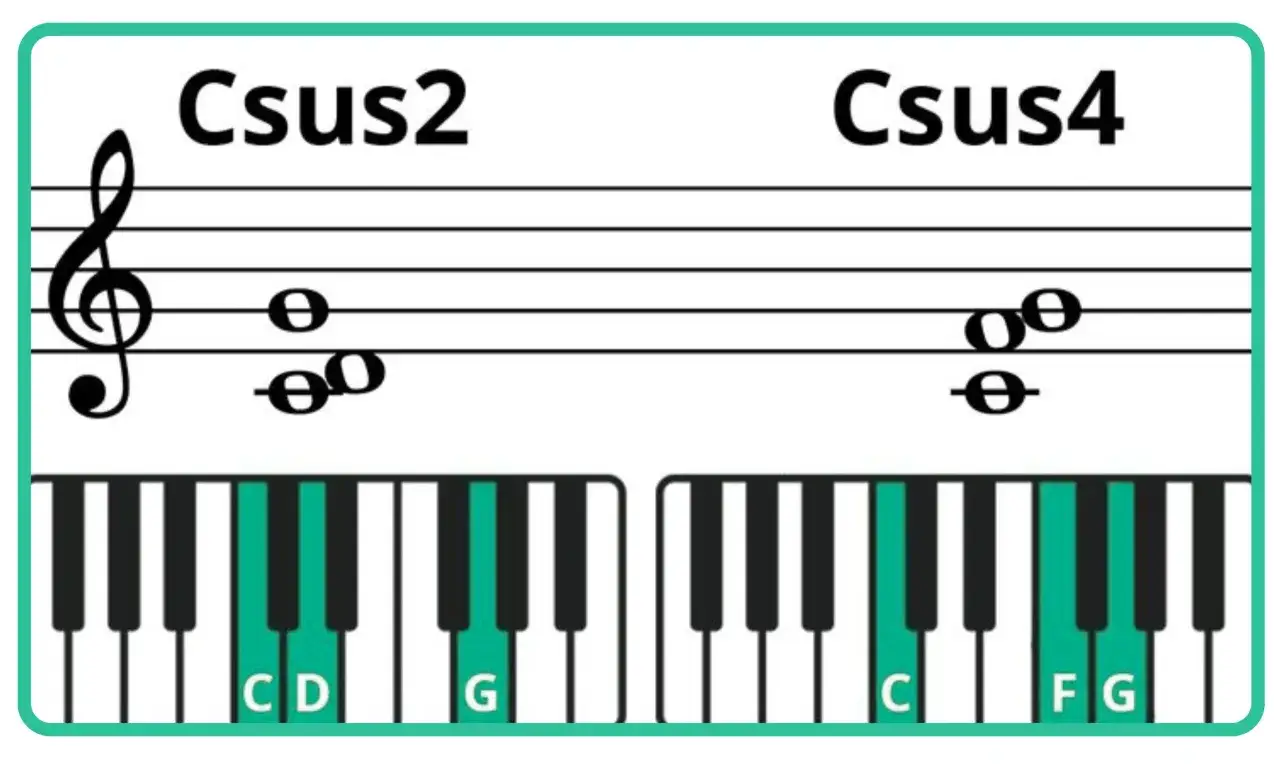 Diagrammes montrant les accords Csus2 et Csus4 au piano, avec notes et touches color&eacute;es.