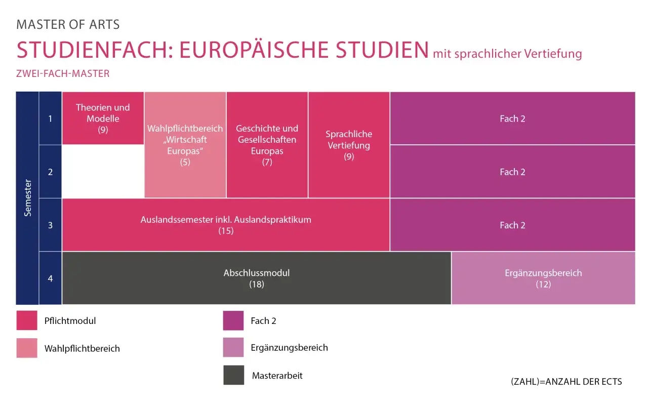 Studienplan f&uuml;r den Master of Arts in Europ&auml;ischen Studien mit sprachlicher Vertiefung, inklusive Auslandssemester und Masterarbeit.