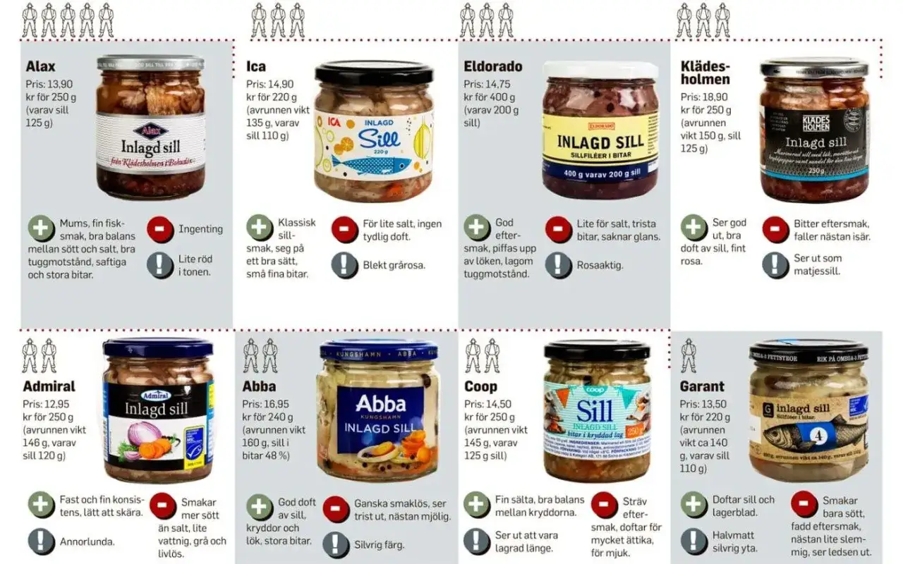 Här är en jämförelse av olika inlagd sill recept. Alax inlagd sill beskrivs som mumsig med bra balans mellan sött och salt.