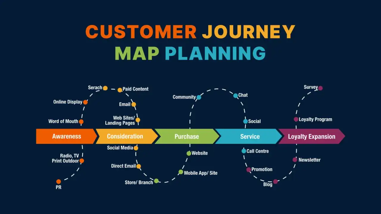 Customer Journey Map: Von Awareness &uuml;ber Purchase bis Loyalty Expansion. Ein customer centric Ansatz, der alle Touchpoints abbildet.