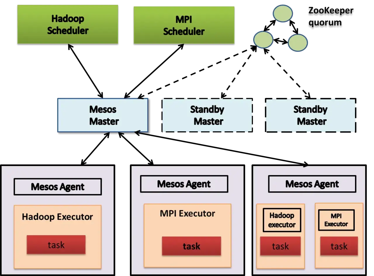Schemat architektury Apache Mesos: Master, agenci, schedulery Hadoop/MPI i quorum ZooKeeper zarządzające zadaniami.
